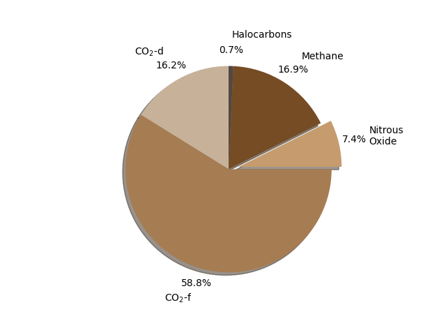 A pie chart of greenhouse gas sources