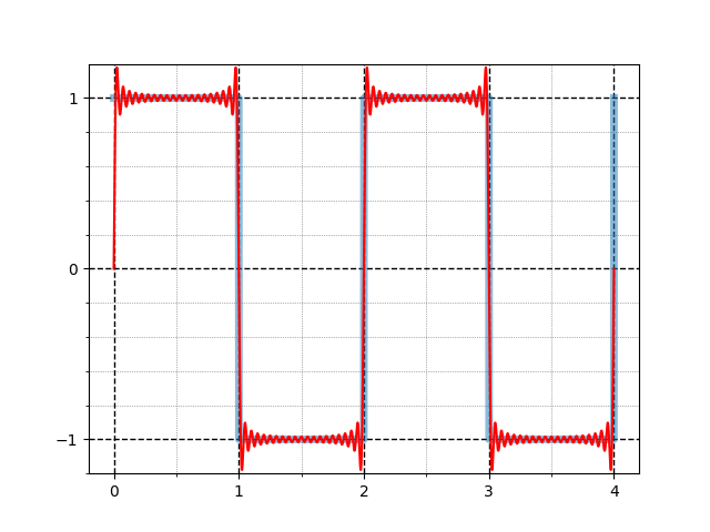 The Gibbs phenomenon illustrated with a square wave