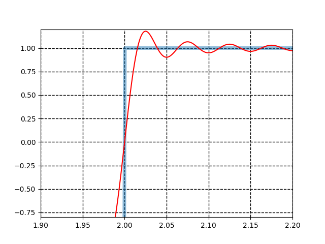 Zoomed in region illustrating the Gibbs phenomenon with a square wave