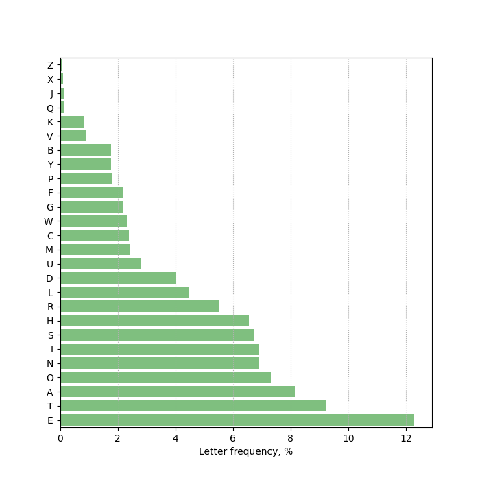 A horizontal bar chart of letter frequencies
