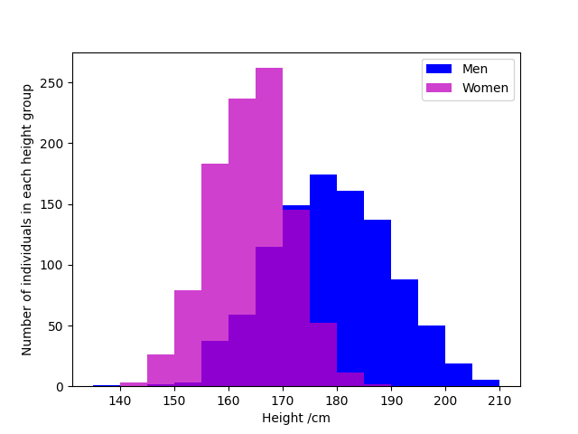 Height distributions in a sample of adult men and women