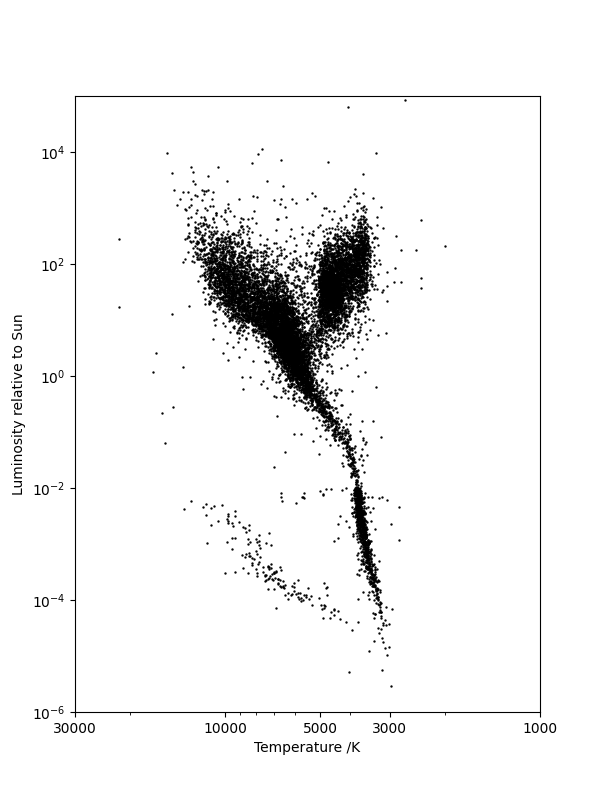 The Hertzsprung-Russell diagram