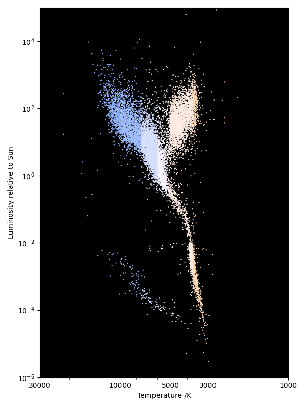 Coloured Hertzsprung-Russell diagram