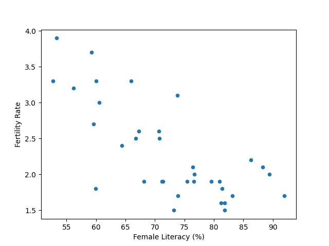 Scatter plot of fertility rate against female literacy for the 36 States and UTs of India