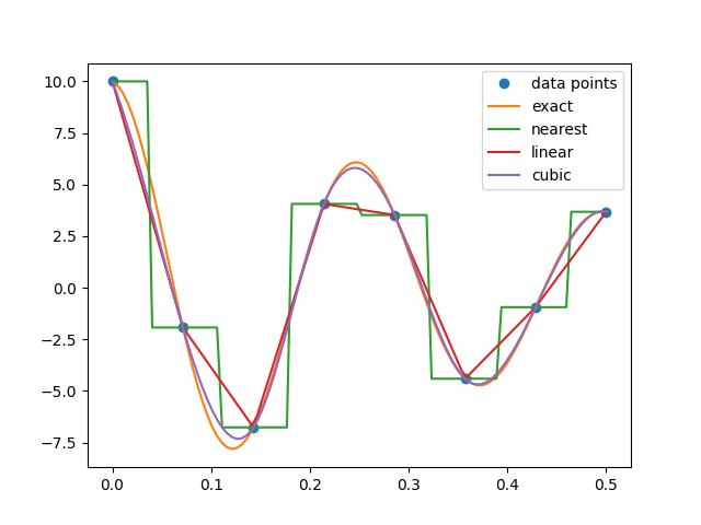 Different interpolation schemes available to scipy.interpolate.interp1d