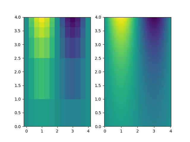 Two-dimensional interpolation