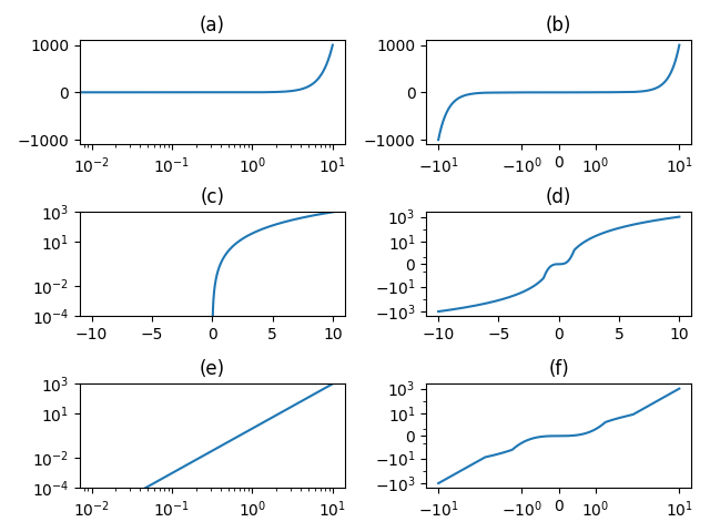 Different kinds of log plot