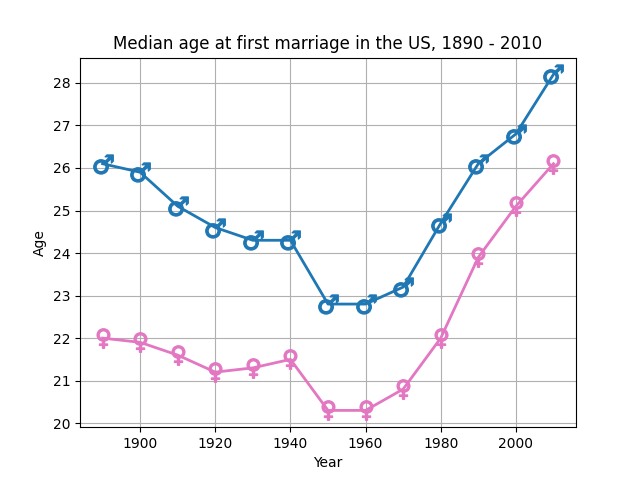 Median age at First Marriage in the US (1890-2010) for men and women.