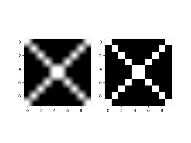 Visualization of a matrix