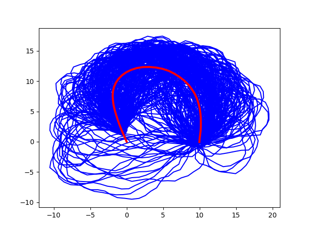 Simulation of a river meander