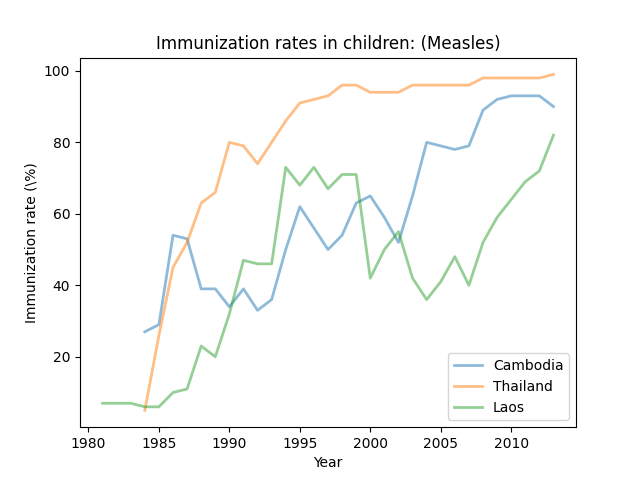 Measles immunization rates in Cambodia, Thailand and Laos