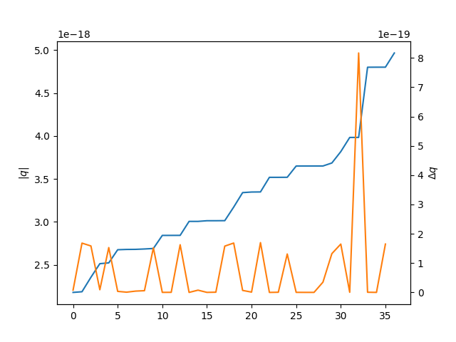 Sorted droplet charges, q, and neighbouring differences, delta-q