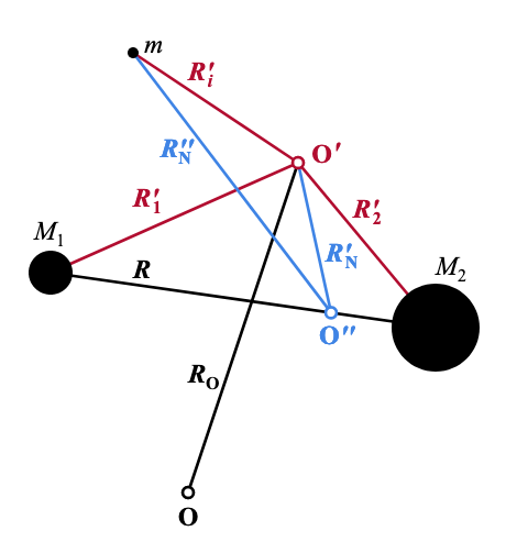 The coordinate system transformation from an origin at the molecular cente of mass (O', primed vectors) to one with its origin at the centre of mass of the nuclei (O'', double-primed vectors).