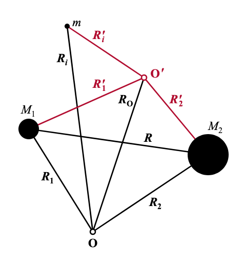 The coordinate system transformation from an arbitrary space-fixed origin (O, unprimed vectors) to one with its origin at the molecular centre of mass (O', primed vectors).