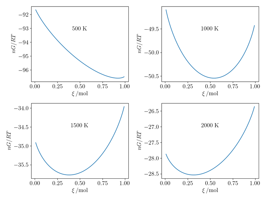The variation of $nG_\mathrm{m}/(RT)$ as a function of reaction extent (and hence composition) of the water gas-shift reaction for four different temperatures.