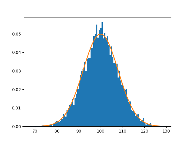 Sampling from the normal distribution