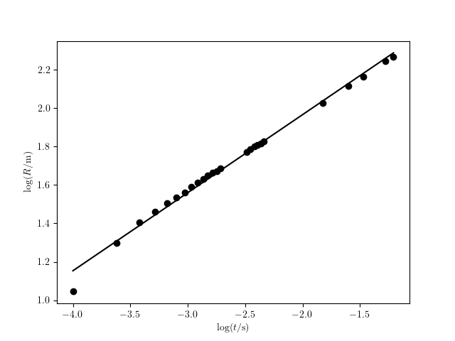 Fit to nuclear explosion blast data