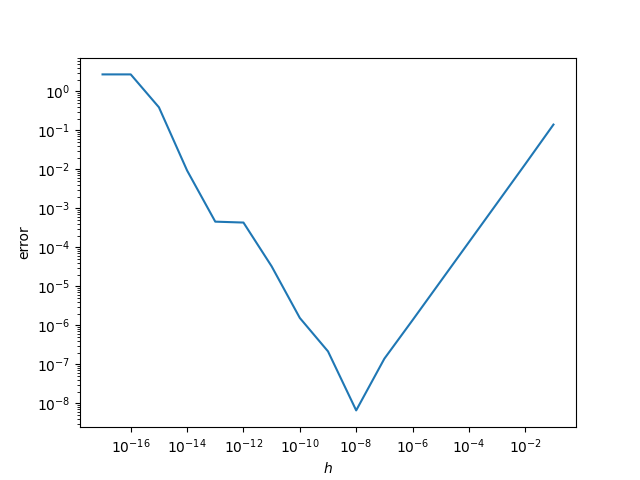 Finding the optimum displacement in a simplistic numerical calculation of a derivative