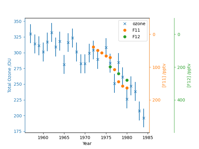 Scatter plot of the relation between spring time Antarctic total ozone column amount and the concentrations of CFCs F11 and F12