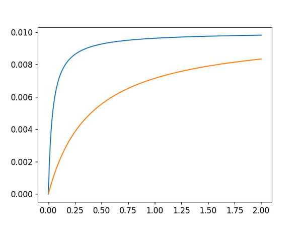 A Michaelis-Menten plot