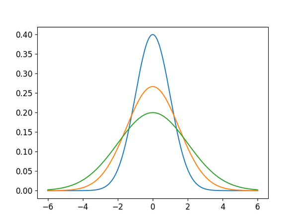 Three Gaussian functions  with different standard deviations