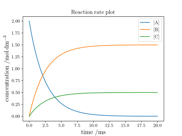 First-order kinetics plot