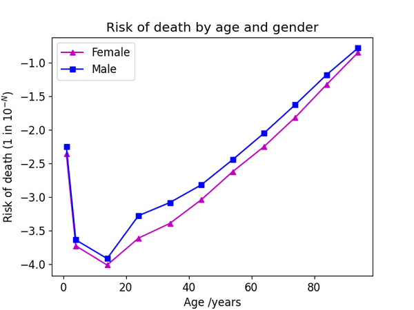 Annual risk of death plotted by age and gender