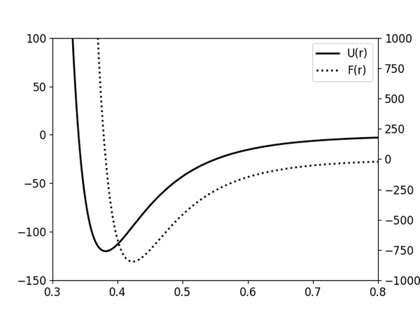 Lennard-Jones potential and force