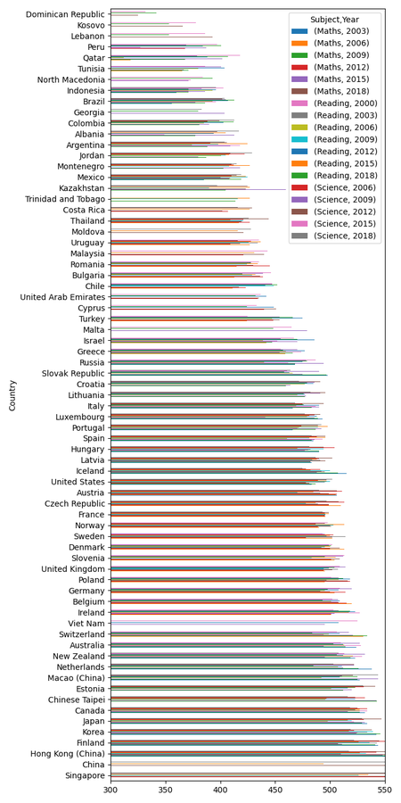 PISA scores by country