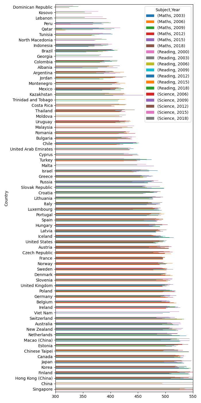 PISA scores by country