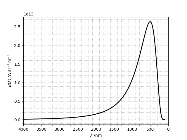 The Planck function as a function of wavelength