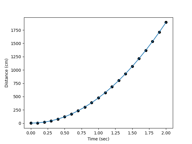 A fit of ticker-tape data to a quadratic function
