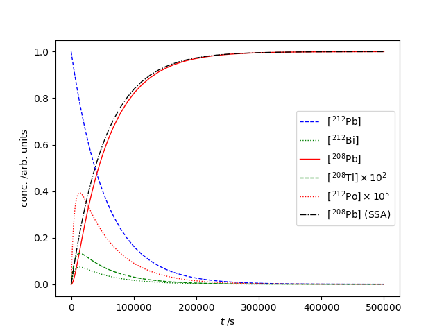 Concentrations of various isotopes in the decay chain originating with (212Pb)