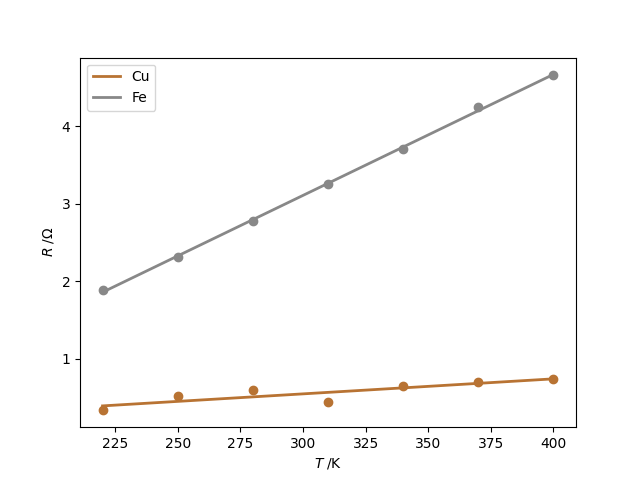 Resistivity temperature dependence fit for two metals, iron and copper