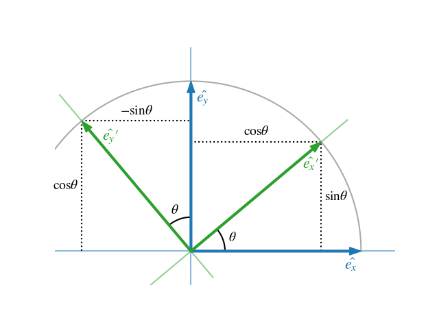 Rotation of a coordinate system in 2D