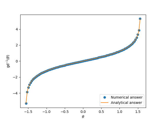 Comparison of numerical and analytical evaluation of the secant integral