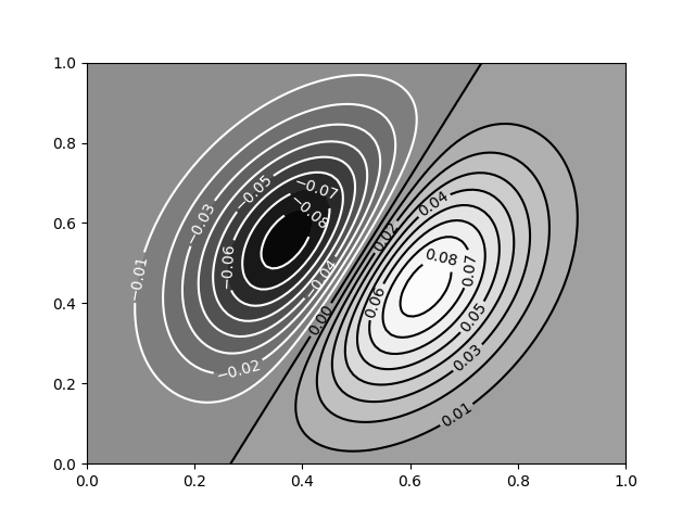 A simple contour plot
