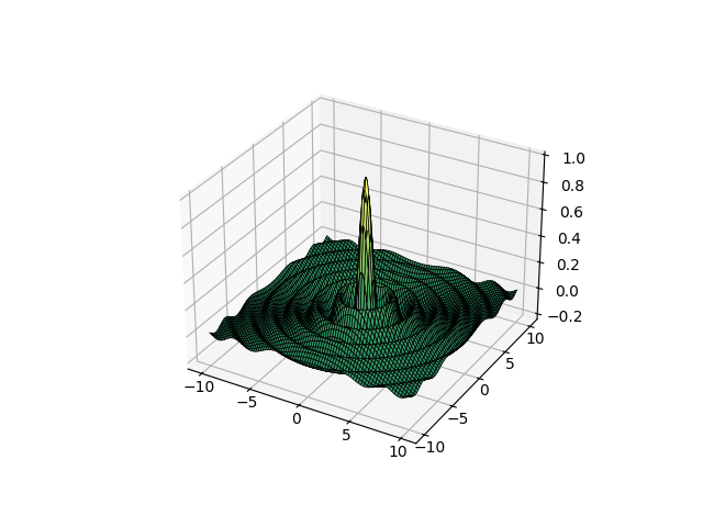 The two-dimensional sinc function