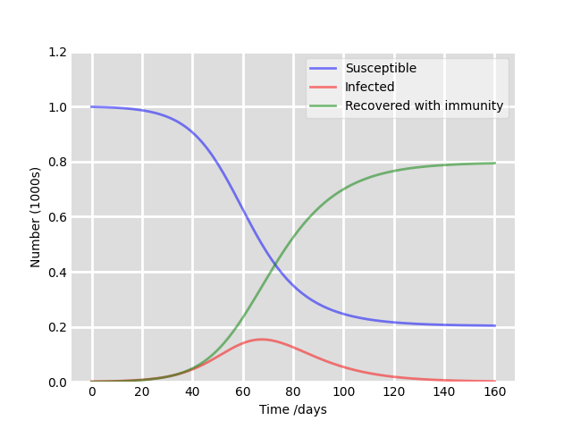 Output of a typical SIR epidemic model