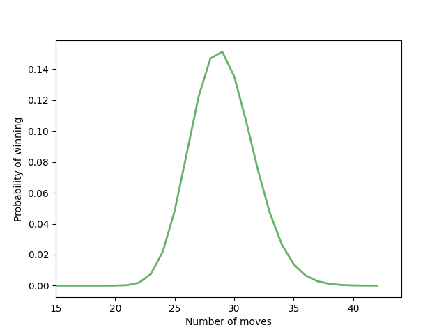 Markov chain analysis of Snakes and Ladders without the snakes or ladders