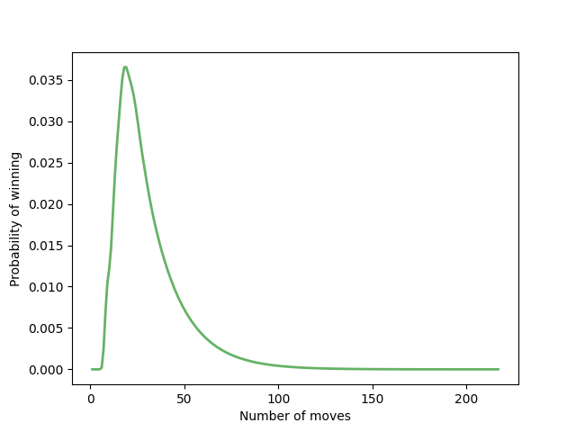 Markov chain analysis of Snakes and Ladders