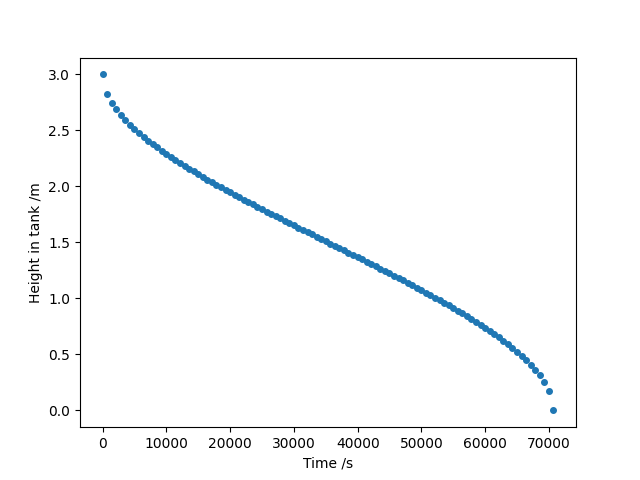 The height of liquid in a spherical tank being drained at a constant rate