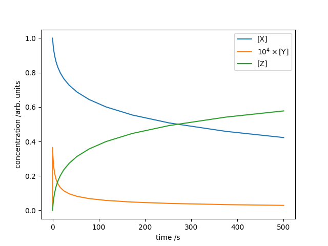 The Robertson chemical equation system, numerically integrated with the Radau IIA method