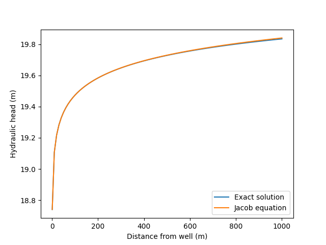 Exact and approximate solution to the Theis equation