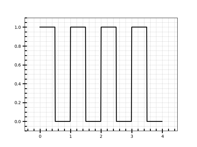 A square wave plot with customized tick marks