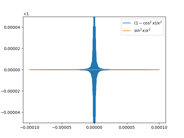 Numerical instability of (1-cos^2x)/x^2