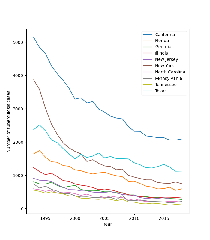 Tuberculosis Cases by state