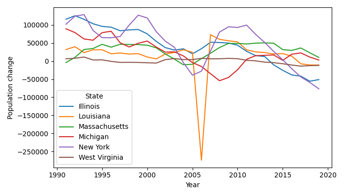 US states showing a population decline between 1993 and 2018
