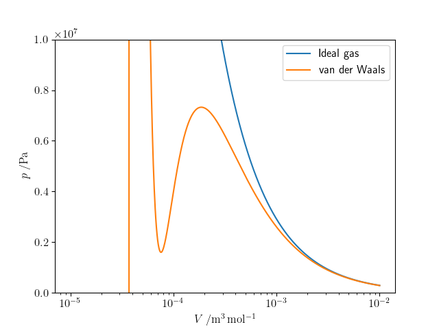 350 K isotherms for the ideal gas and van der Waals equations of state for ammonia