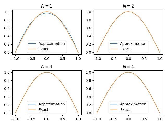 Approximate variational solutions to the particle-in-a-box problem with a polynomial basis